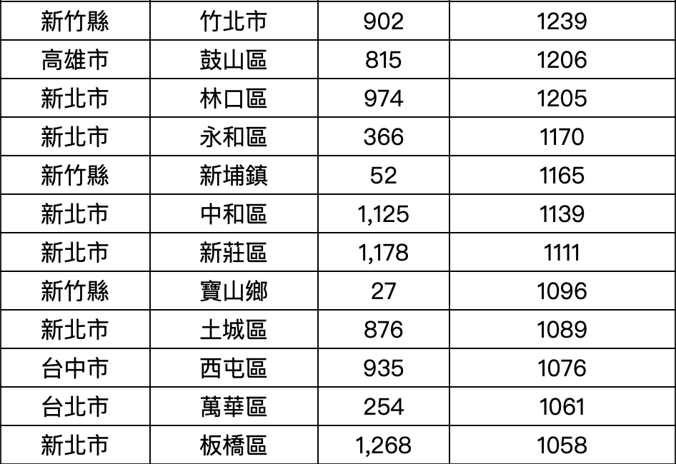 2021Q4全台房貸授信額度千萬元鄉鎮市排名